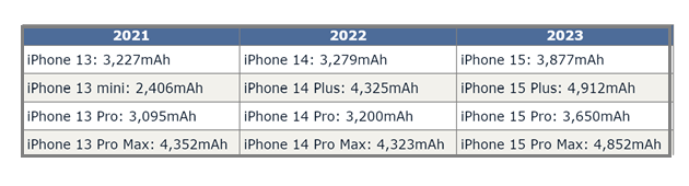 南康苹果15维修站分享iPhone15电池容量有多少